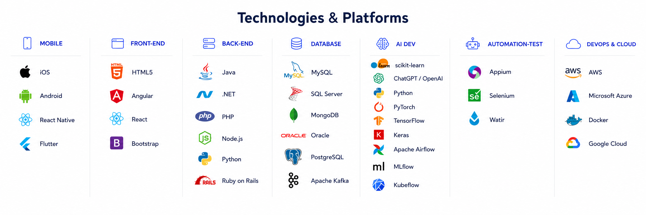 Asia ODC technologies and platforms across mobile, frontend, backend, databases, AI, testing, DevOps and cloud