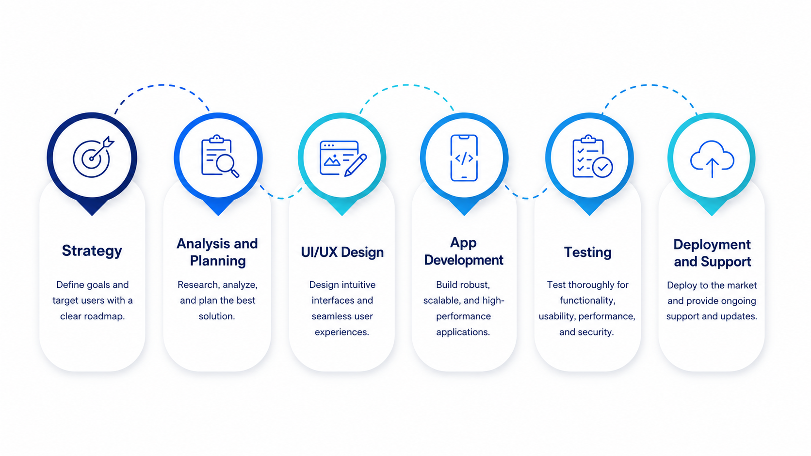 Asia ODC mobile application development process