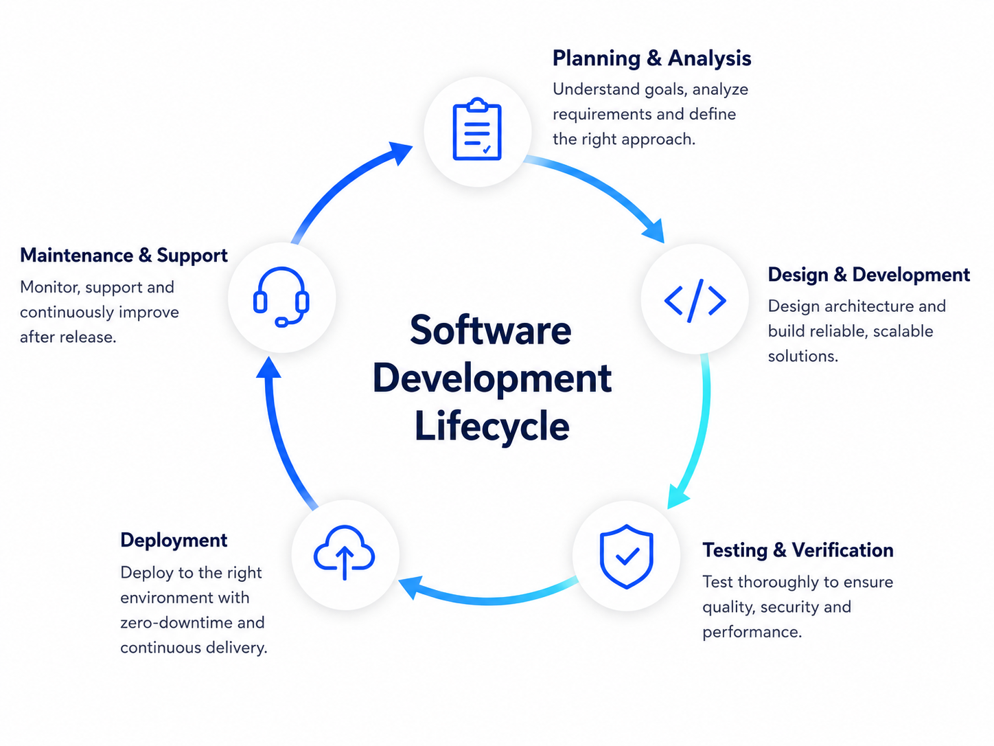 Software development lifecycle from planning and analysis through maintenance and support